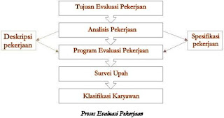 Perbedaan Antara Analisis Pekerjaan dan Evaluasi Pekerjaan