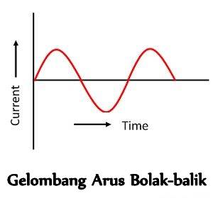 Perbedaan Antara Arus Bolak-balik (AC) dan Arus Langsung (DC)