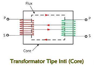 Perbedaan Antara Transformator Tipe Inti dan Tipe Shell