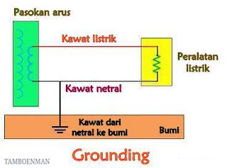 Perbedaan Antara Grounding dan Earthing