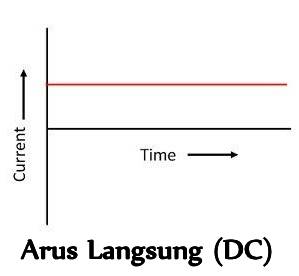 Perbedaan Antara Arus Bolak-balik (AC) dan Arus Langsung (DC)