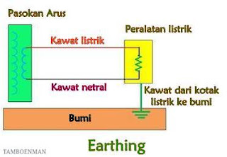 Perbedaan Antara Grounding dan Earthing