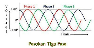 Perbedaan Antara Fasa Tunggal dan Tiga Fasa