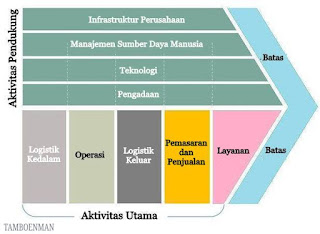 Perbedaan Antara Rantai Pasokan dan Rantai Nilai