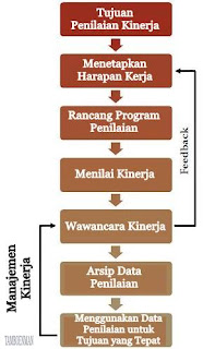 Perbedaan Antara Penilaian Kinerja dan Manajemen Kinerja