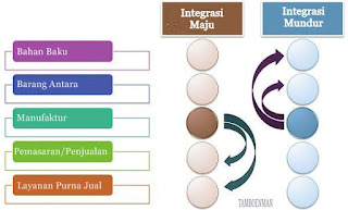 Perbedaan Antara Integrasi Horisontal dan Vertikal