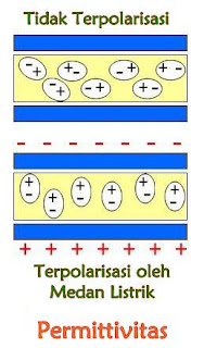 Perbedaan Antara Permittivitas dan Permeabilitas