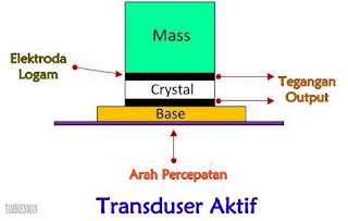 Perbedaan Antara Transduser Aktif dan Transduser Pasif