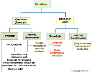 Perbedaan Antara Kesalahan Acak dan Kesalahan Sistematis