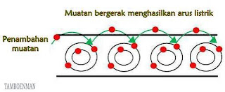 Perbedaan Antara Listrik Statis dan Arus Listrik