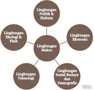 Perbedaan Antara Lingkungan Mikro dan Lingkungan Makro