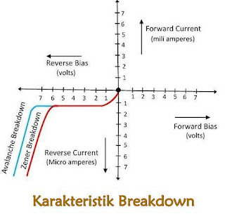 Perbedaan Antara Avalanche Breakdown dan Zener Breakdown