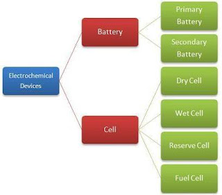 Perbedaan Antara Sel (Cell) dan Baterai