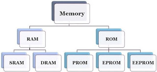 Perbedaan Antara RAM dan ROM