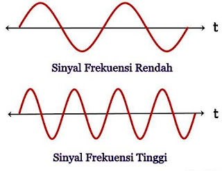 Perbedaan Antara Frekuensi dan Panjang Gelombang