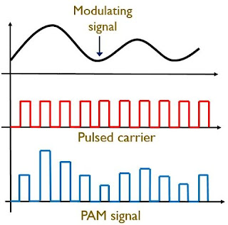 Perbedaan Antara PAM, PWM dan PPM