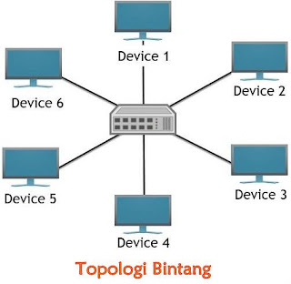 Perbedaan Antara Topologi Bintang dan Topologi Cincin