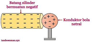 Perbedaan Antara Konduksi dan Induksi