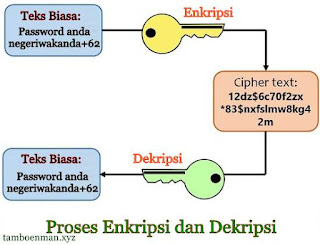 Perbedaan Antara Enkripsi dan Dekripsi