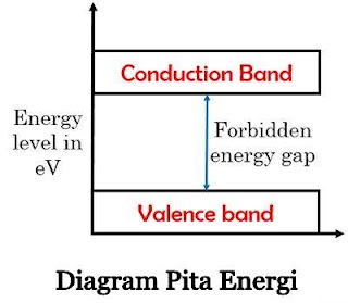Perbedaan Antara Pita Valensi dan Pita Konduksi
