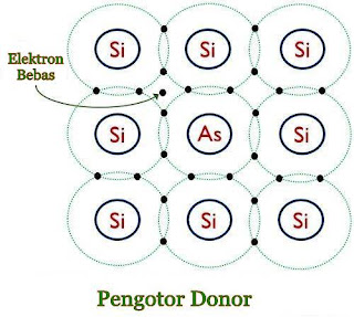 Perbedaan Antara Pengotor Donor dan Pengotor Akseptor