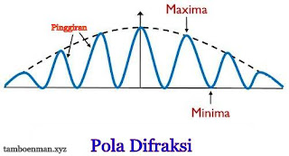 Perbedaan Antara Difraksi dan Interferensi