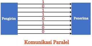 Perbedaan Antara Komunikasi Serial dan Paralel