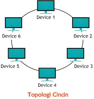 Perbedaan Antara Topologi Bintang dan Topologi Cincin