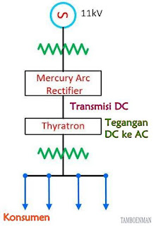 Perbedaan Antara Saluran Transmisi AC dan DC