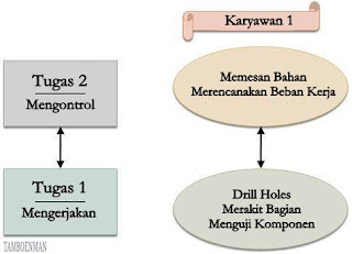 Perbedaan Antara Pembesaran Pekerjaan dan Pengayaan Pekerjaan