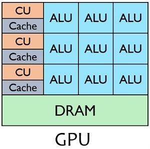 Perbedaan Antara CPU dan GPU