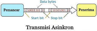 Perbedaan Antara Transmisi Sinkron dan Transmisi Asinkron