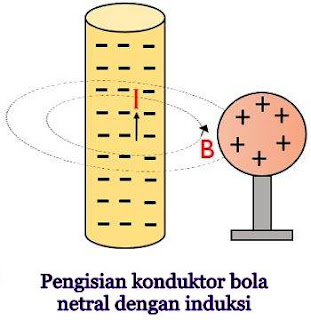 Perbedaan Antara Konduksi dan Induksi