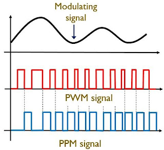 Perbedaan Antara PAM, PWM dan PPM