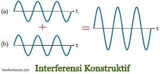 Perbedaan Antara Difraksi dan Interferensi