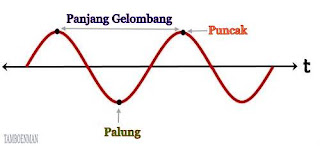 Perbedaan Antara Frekuensi dan Panjang Gelombang