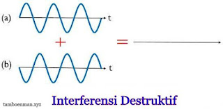 Perbedaan Antara Difraksi dan Interferensi