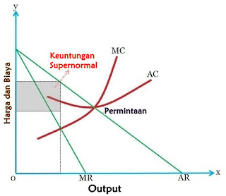 Perbedaan Antara Monopoli dan Persaingan Monopolistik