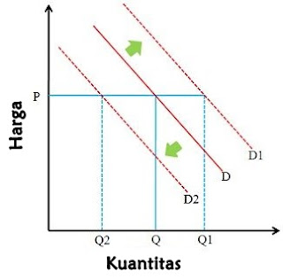 Perbedaan Antara Permintaan dan Kuantitas yang Diminta