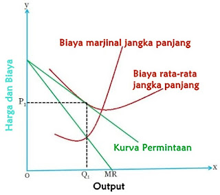 Perbedaan Antara Monopoli dan Persaingan Monopolistik