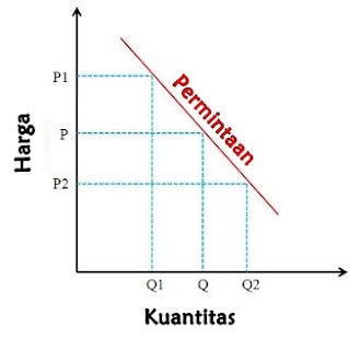 Perbedaan Antara Permintaan dan Kuantitas yang Diminta