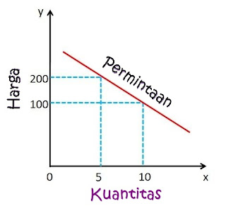 Perbedaan Antara Permintaan Elastis dan Inelastis