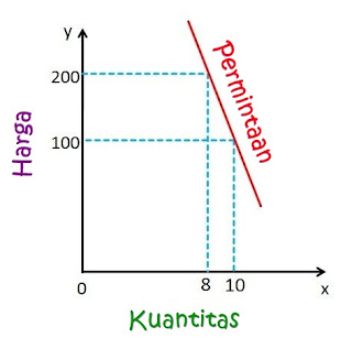 Perbedaan Antara Permintaan Elastis dan Inelastis