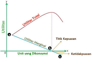 Perbedaan Antara Utilitas Total dan Marginal