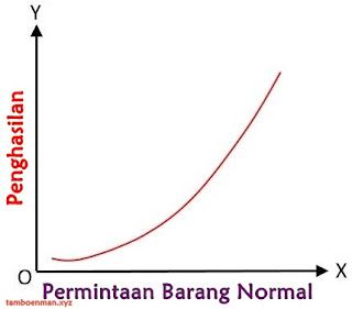 Perbedaan Antara Barang Normal dan Barang Inferior