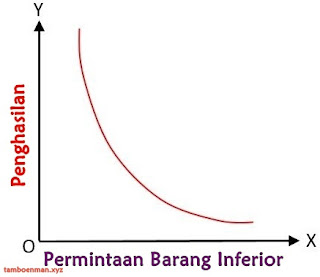 Perbedaan Antara Barang Normal dan Barang Inferior